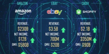 Comparative financial data for Amazon, eBay, and Shopify Q4 2025